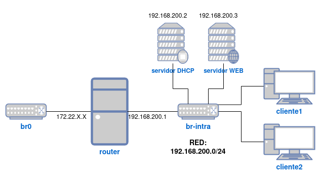 Practica: Virtualización en Linux y servidor DHCP.